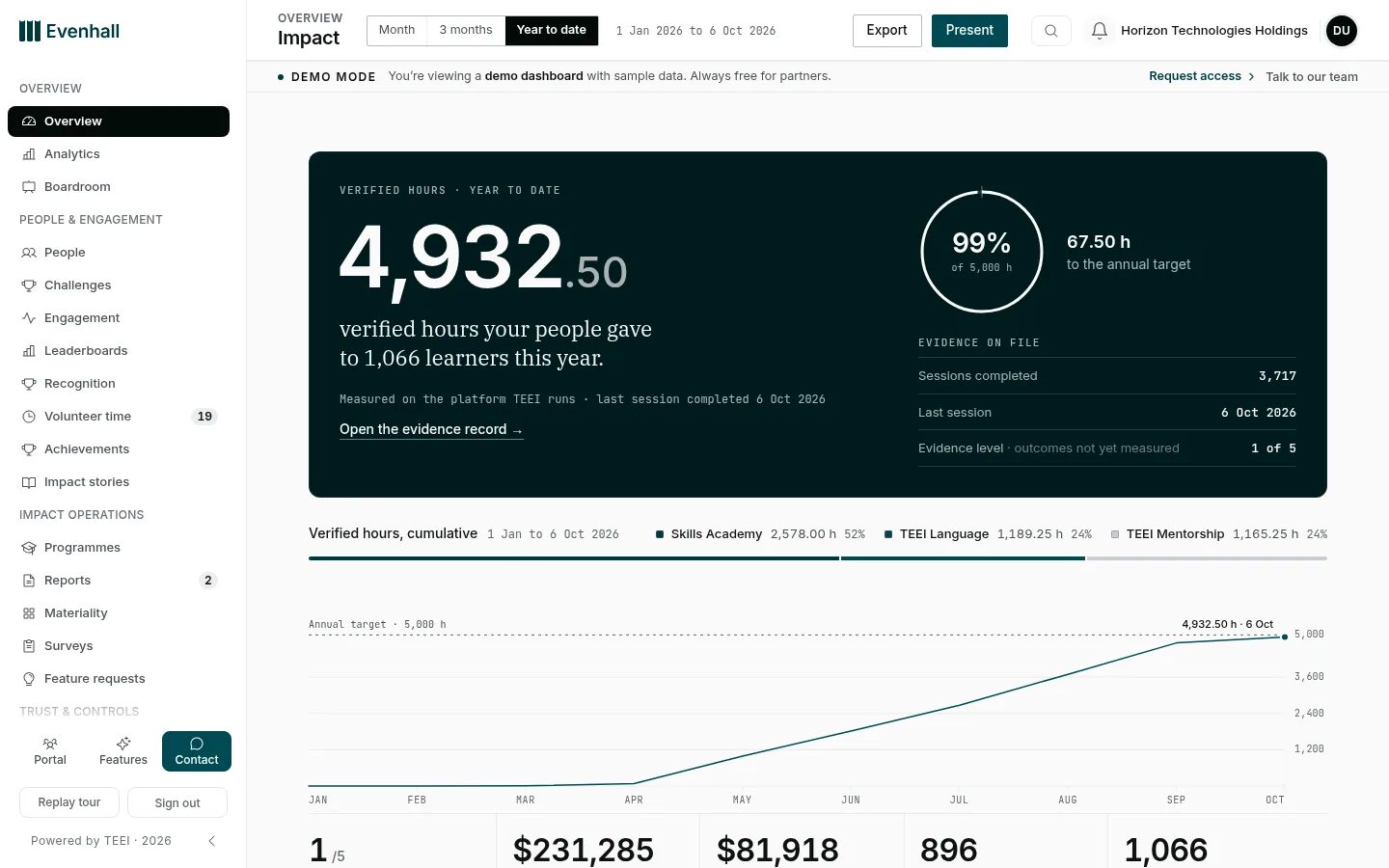 The Overview page in the demo: verified hours year to date, the annual target and the evidence on file.