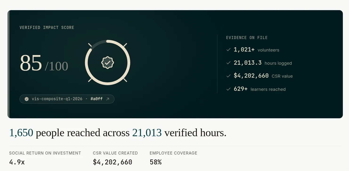 The live CSR Cockpit: a Verified Impact Score of 85 out of 100, evidence on file for 1,021 volunteers and 21,013 logged hours, and the line 1,650 people reached across 21,013 verified hours.