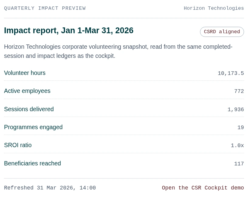 A quarterly impact report from the CSR Cockpit demo: 10,173.5 volunteer hours, 772 active employees, 1,936 sessions delivered, CSRD aligned.